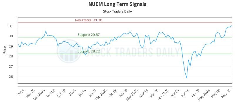 NUEM Long Term Analysis for May 16 2025 NUEM Long Term Analysis for May 16 2025