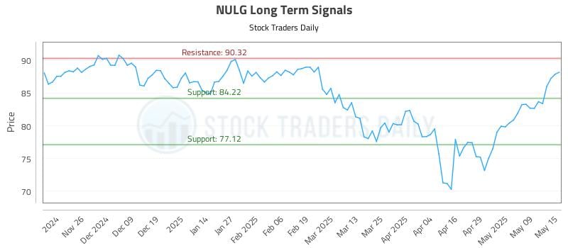 NULG Long Term Analysis for May 16 2025 NULG Long Term Analysis for May 16 2025