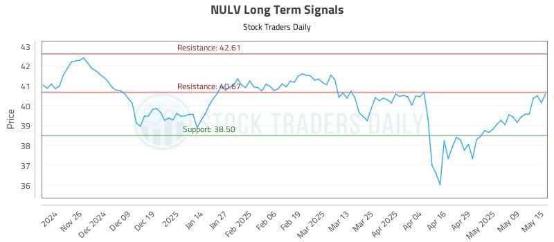 NULV Long Term Analysis for May 16 2025