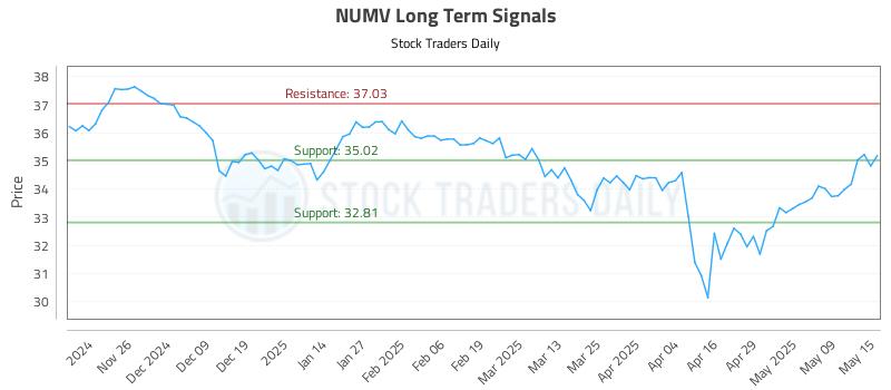 NUMV Long Term Analysis for May 16 2025