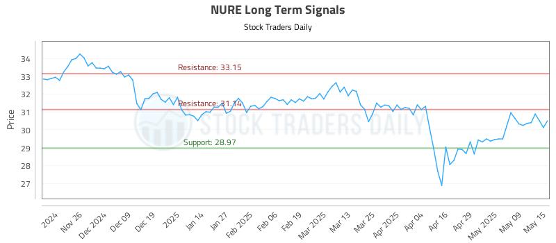 NURE Long Term Analysis for May 16 2025