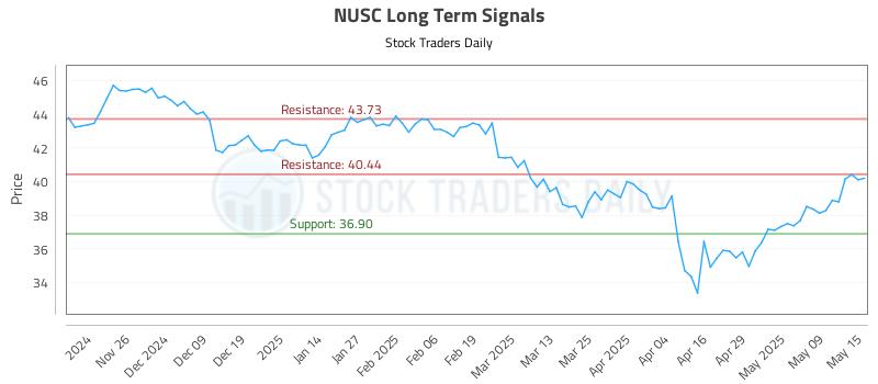 NUSC Long Term Analysis for May 16 2025 NUSC Long Term Analysis for May 16 2025