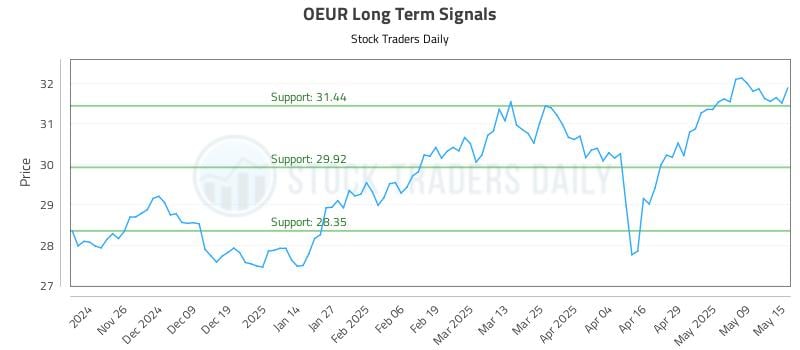 OEUR Long Term Analysis for May 16 2025 OEUR Long Term Analysis for May 16 2025