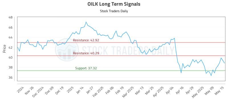 OILK Long Term Analysis for May 16 2025