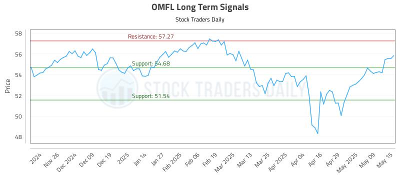 OMFL Long Term Analysis for May 16 2025 OMFL Long Term Analysis for May 16 2025