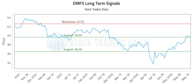 OMFS Long Term Analysis for May 16 2025 OMFS Long Term Analysis for May 16 2025