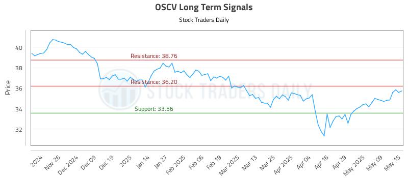 OSCV Long Term Analysis for May 16 2025 OSCV Long Term Analysis for May 16 2025