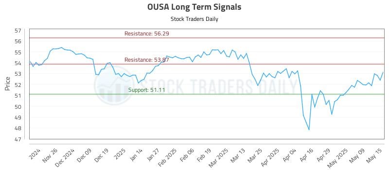 OUSA Long Term Analysis for May 16 2025 OUSA Long Term Analysis for May 16 2025