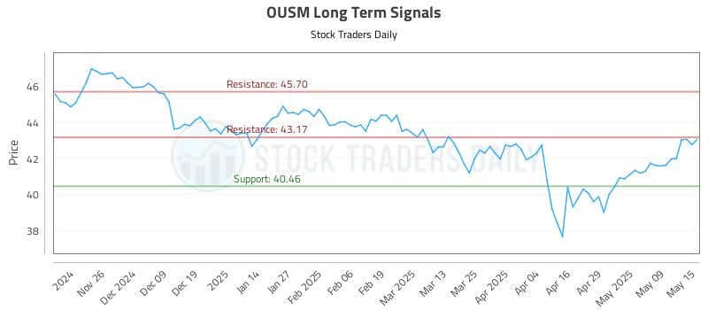 OUSM Long Term Analysis for May 16 2025 OUSM Long Term Analysis for May 16 2025
