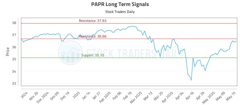 PAPR Long Term Analysis for May 16 2025 PAPR Long Term Analysis for May 16 2025