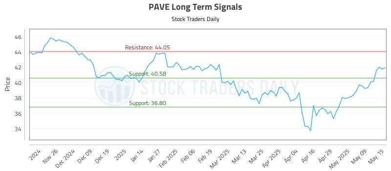 PAVE Long Term Analysis for May 16 2025