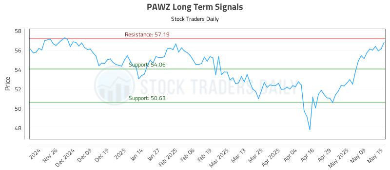 PAWZ Long Term Analysis for May 16 2025 PAWZ Long Term Analysis for May 16 2025