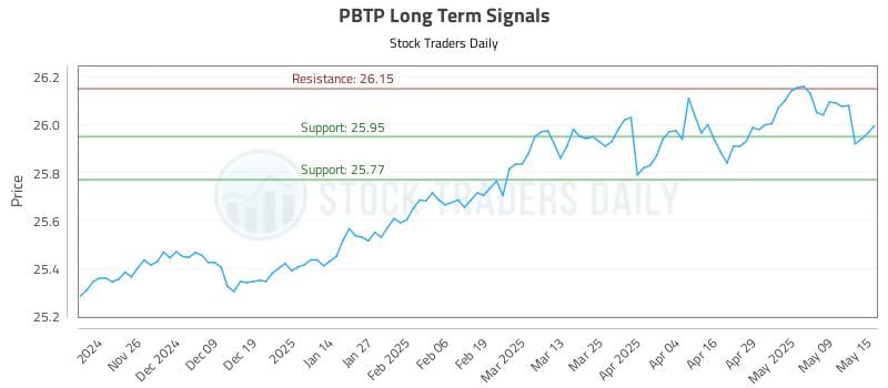 PBTP Long Term Analysis for May 16 2025 PBTP Long Term Analysis for May 16 2025