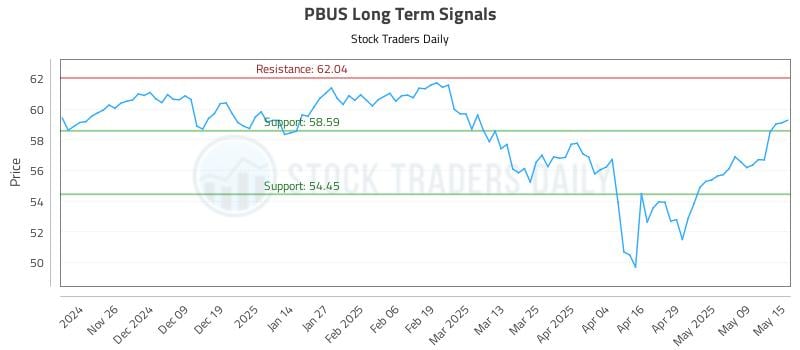 PBUS Long Term Analysis for May 16 2025 PBUS Long Term Analysis for May 16 2025