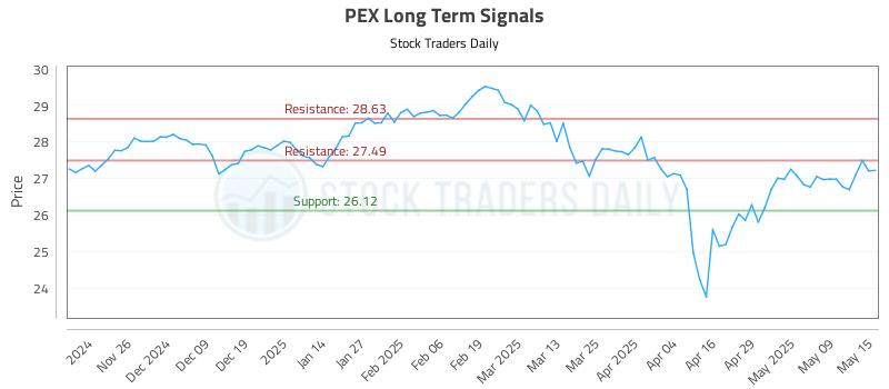 PEX Long Term Analysis for May 16 2025 PEX Long Term Analysis for May 16 2025