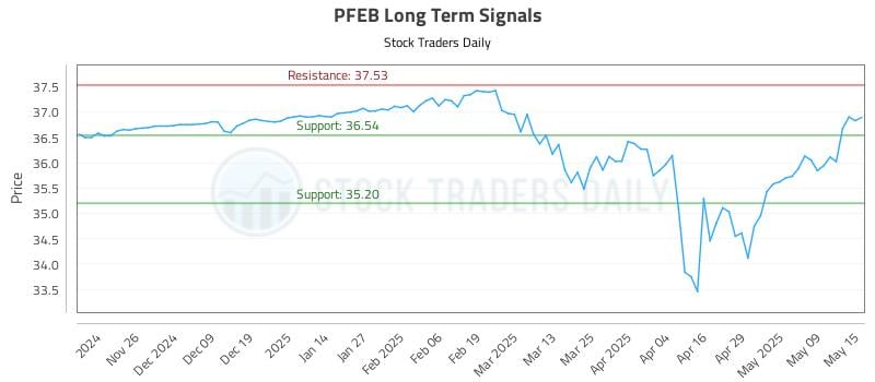 PFEB Long Term Analysis for May 16 2025 PFEB Long Term Analysis for May 16 2025