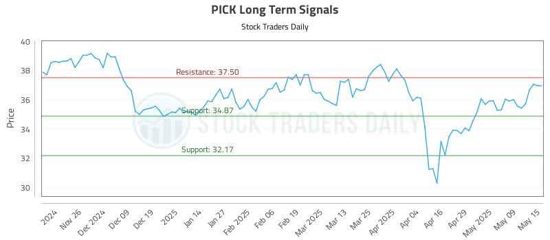 PICK Long Term Analysis for May 16 2025 PICK Long Term Analysis for May 16 2025