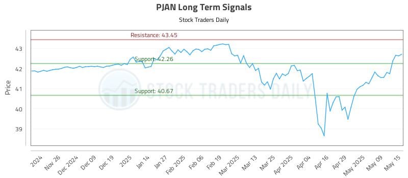 PJAN Long Term Analysis for May 16 2025