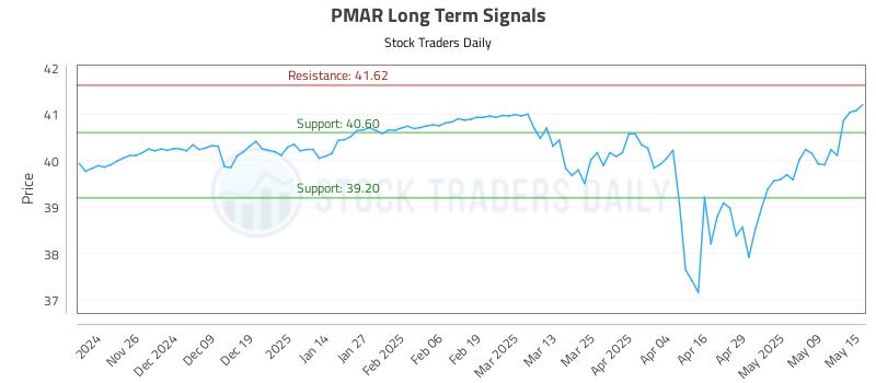 PMAR Long Term Analysis for May 16 2025