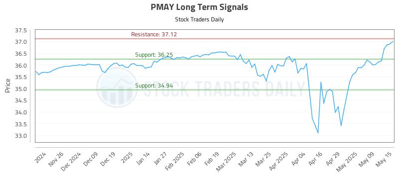 PMAY Long Term Analysis for May 16 2025 PMAY Long Term Analysis for May 16 2025
