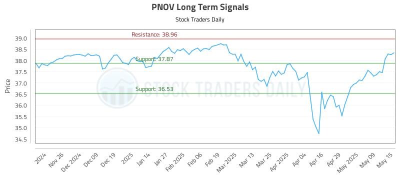 PNOV Long Term Analysis for May 16 2025 PNOV Long Term Analysis for May 16 2025
