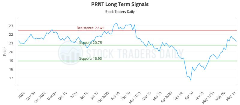PRNT Long Term Analysis for May 16 2025 PRNT Long Term Analysis for May 16 2025