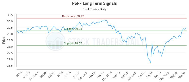 PSFF Long Term Analysis for May 16 2025 PSFF Long Term Analysis for May 16 2025