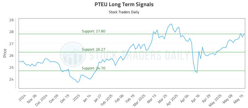 PTEU Long Term Analysis for May 16 2025 PTEU Long Term Analysis for May 16 2025