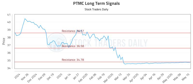 PTMC Long Term Analysis for May 16 2025 PTMC Long Term Analysis for May 16 2025