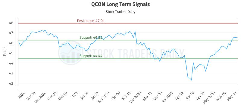 QCON Long Term Analysis for May 16 2025 QCON Long Term Analysis for May 16 2025