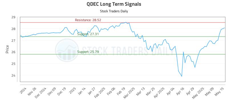 QDEC Long Term Analysis for May 16 2025 QDEC Long Term Analysis for May 16 2025