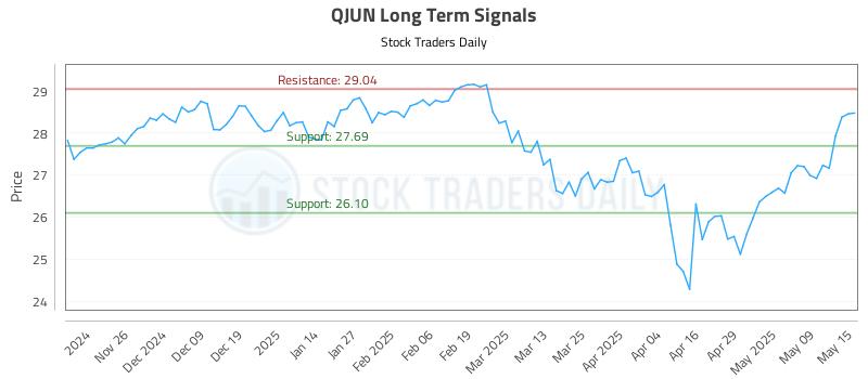 QJUN Long Term Analysis for May 16 2025 QJUN Long Term Analysis for May 16 2025
