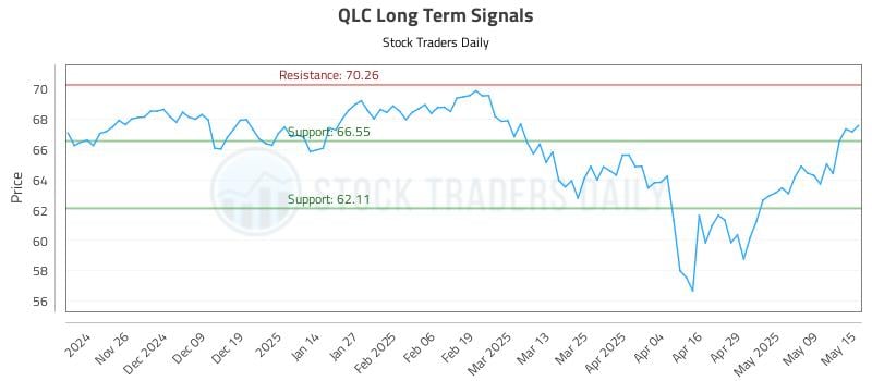 QLC Long Term Analysis for May 16 2025
