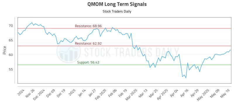 QMOM Long Term Analysis for May 16 2025 QMOM Long Term Analysis for May 16 2025