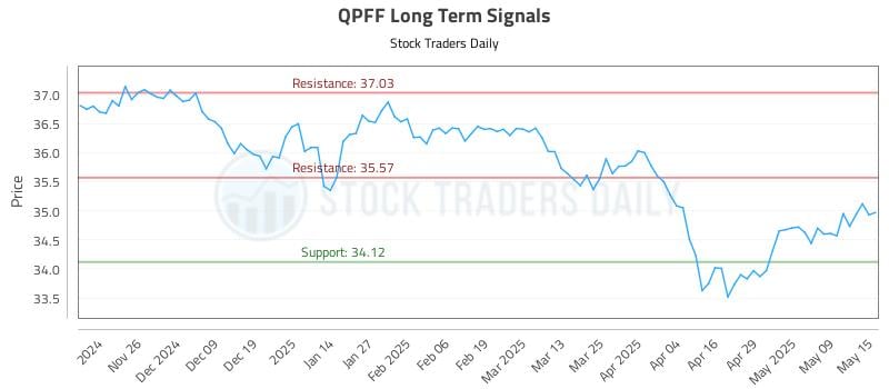 QPFF Long Term Analysis for May 16 2025 QPFF Long Term Analysis for May 16 2025