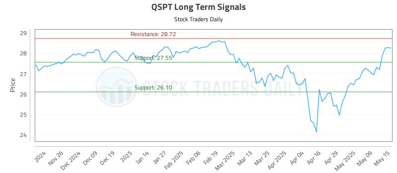 QSPT Long Term Analysis for May 16 2025 QSPT Long Term Analysis for May 16 2025
