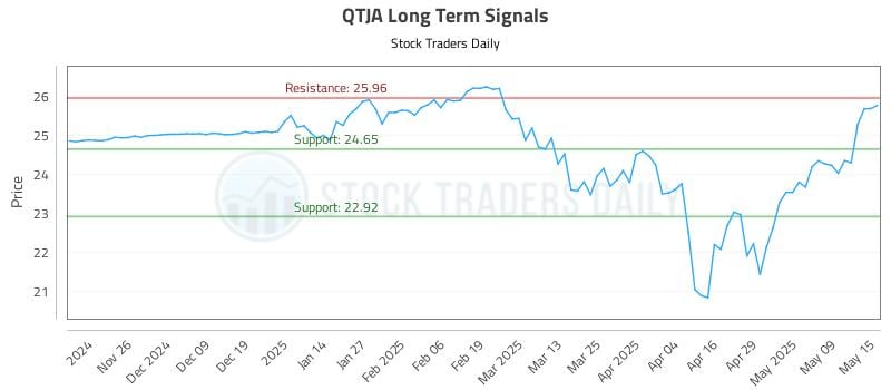 QTJA Long Term Analysis for May 16 2025 QTJA Long Term Analysis for May 16 2025