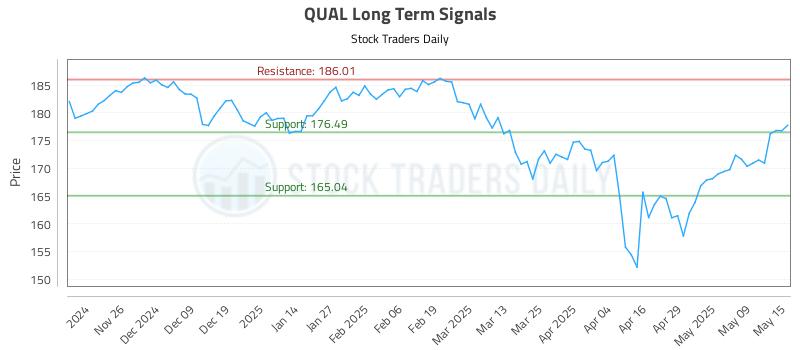 QUAL Long Term Analysis for May 16 2025 QUAL Long Term Analysis for May 16 2025
