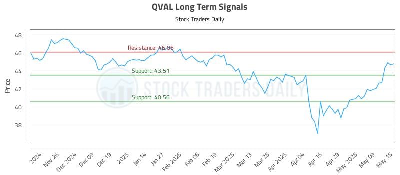 QVAL Long Term Analysis for May 16 2025 QVAL Long Term Analysis for May 16 2025
