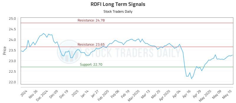 RDFI Long Term Analysis for May 16 2025