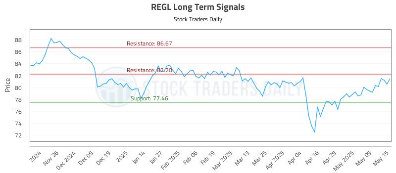 REGL Long Term Analysis for May 16 2025