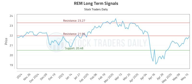 REM Long Term Analysis for May 16 2025