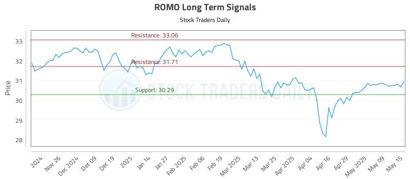 ROMO Long Term Analysis for May 16 2025