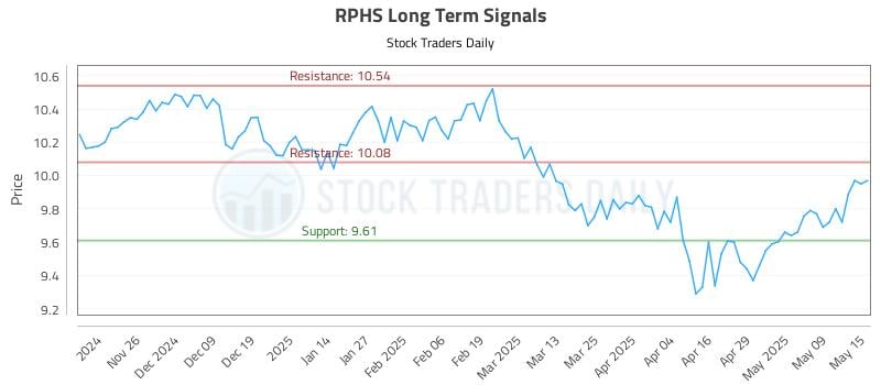 RPHS Long Term Analysis for May 16 2025 RPHS Long Term Analysis for May 16 2025