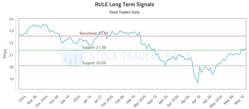 RULE Long Term Analysis for May 16 2025 RULE Long Term Analysis for May 16 2025