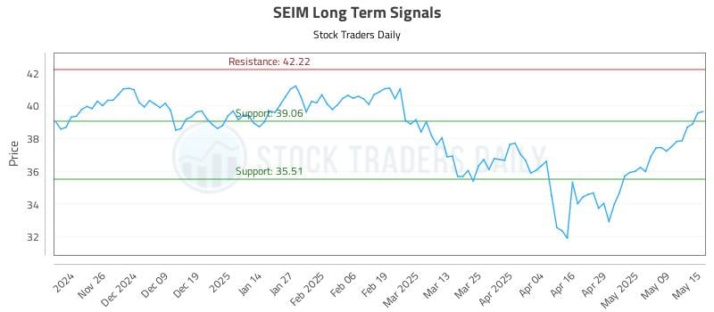 SEIM Long Term Analysis for May 16 2025 SEIM Long Term Analysis for May 16 2025