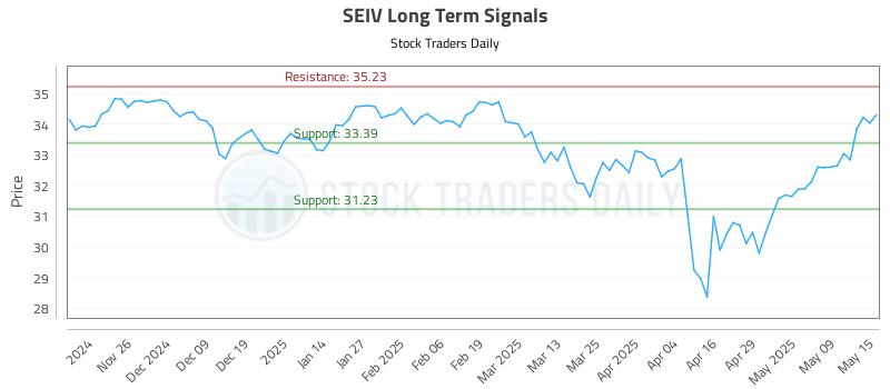 SEIV Long Term Analysis for May 16 2025 SEIV Long Term Analysis for May 16 2025