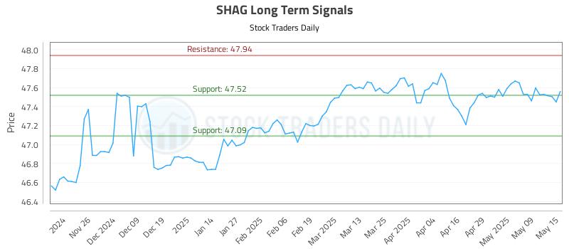 SHAG Long Term Analysis for May 16 2025 SHAG Long Term Analysis for May 16 2025