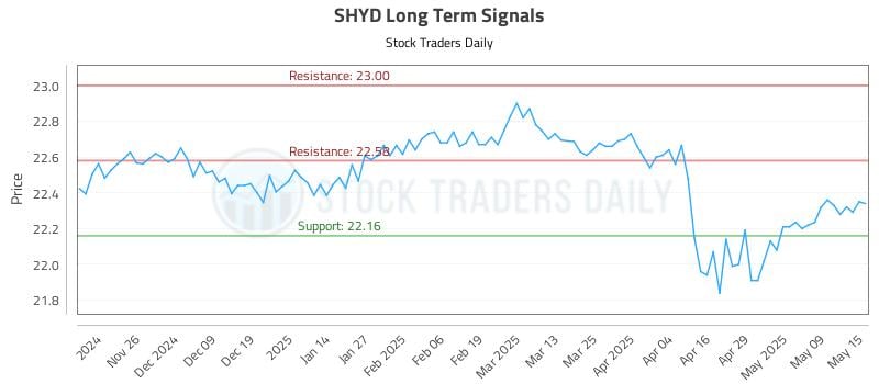 SHYD Long Term Analysis for May 16 2025 SHYD Long Term Analysis for May 16 2025