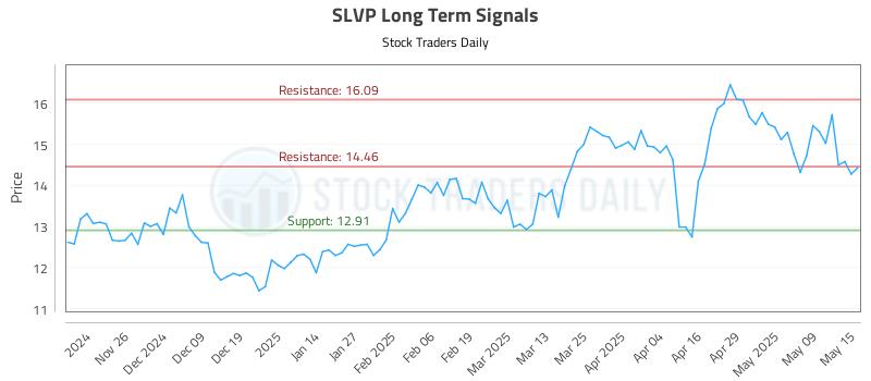 SLVP Long Term Analysis for May 16 2025 SLVP Long Term Analysis for May 16 2025